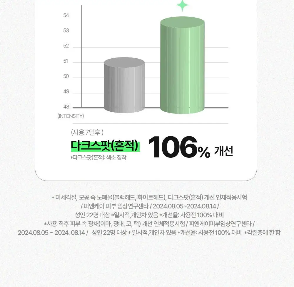 [NEW/올영단독] 구달 피그애씨드 펩타이드 스킨부스터샷 에센스 120ml 기획(+31ml+화장솜) 상세페이지 25